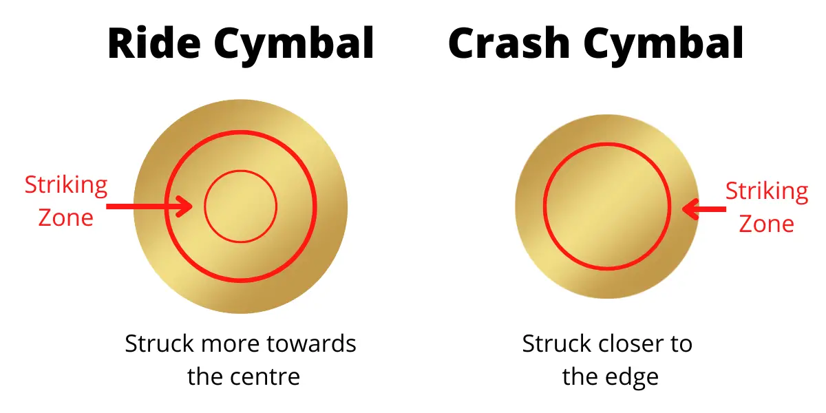 Crash vs Ride Cymbals The Differences Explained Drumming Base